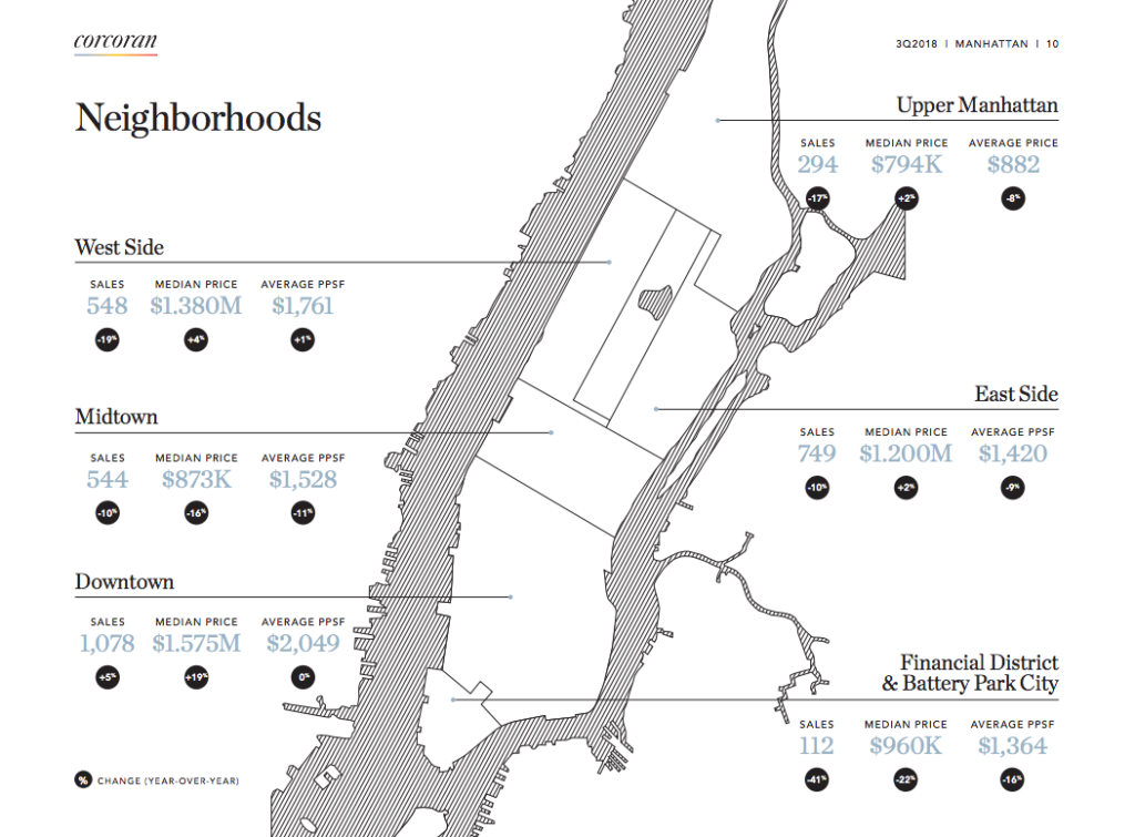 Downtown Is The Hottest Part Of Manhattan In A Rapidly Cooling Market